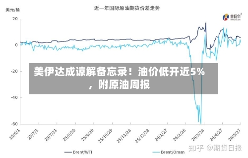 美伊达成谅解备忘录！油价低开近5%，附原油周报-第1张图片
