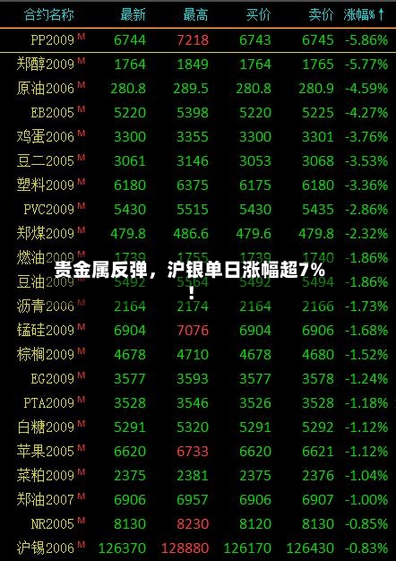 贵金属反弹，沪银单日涨幅超7%！-第1张图片