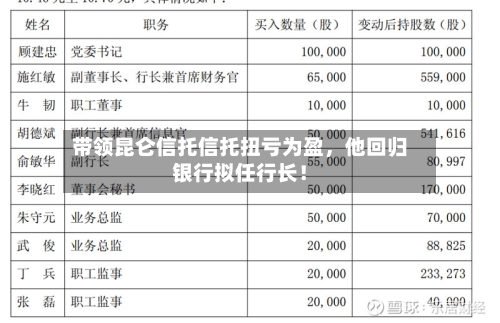 带领昆仑信托信托扭亏为盈	，他回归银行拟任行长！-第1张图片