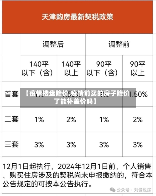 【疫情楼盘降价,疫情前买的房子降价了能补差价吗】