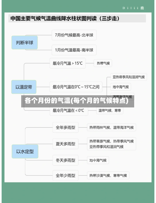 各个月份的气温(每个月的气候特点)