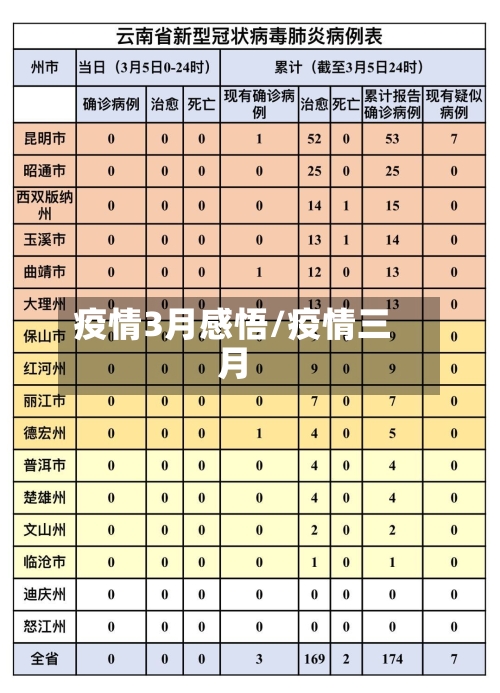疫情3月感悟/疫情三月