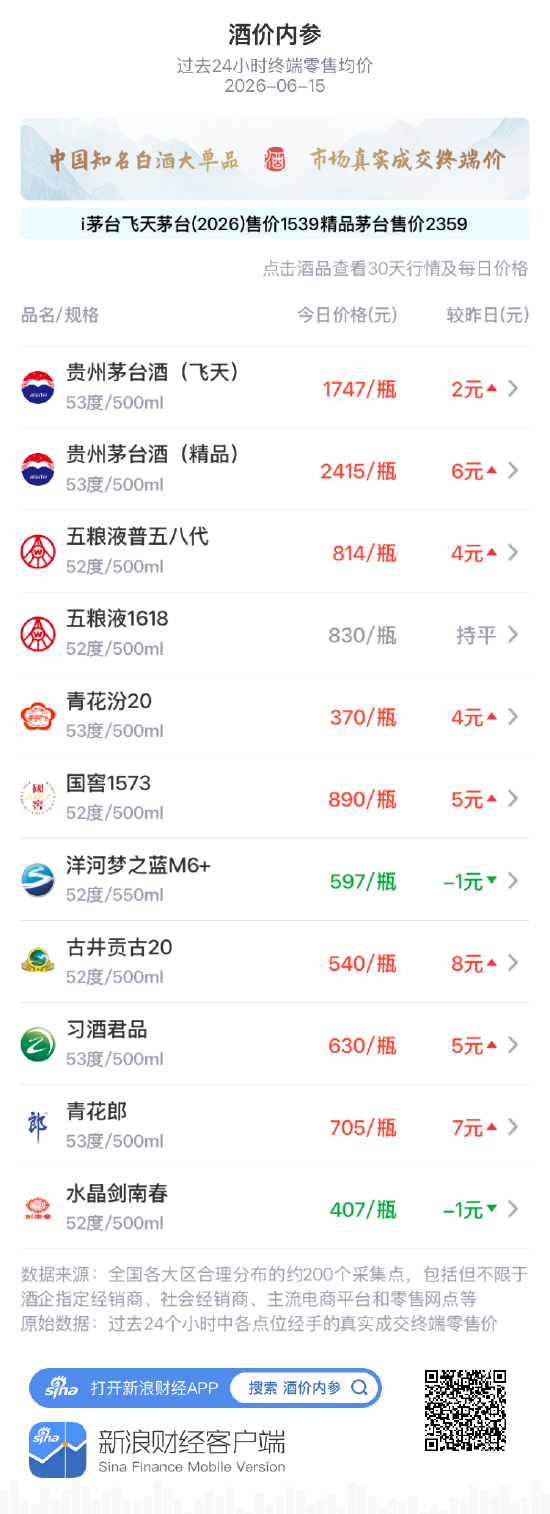 酒价内参6月15日价格发布：习酒君品上涨5元/瓶