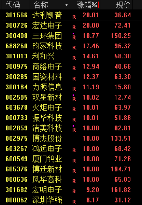 一则利好！002745，直线涨停