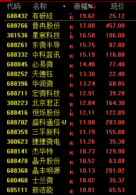 一则利好！002745	，直线涨停
