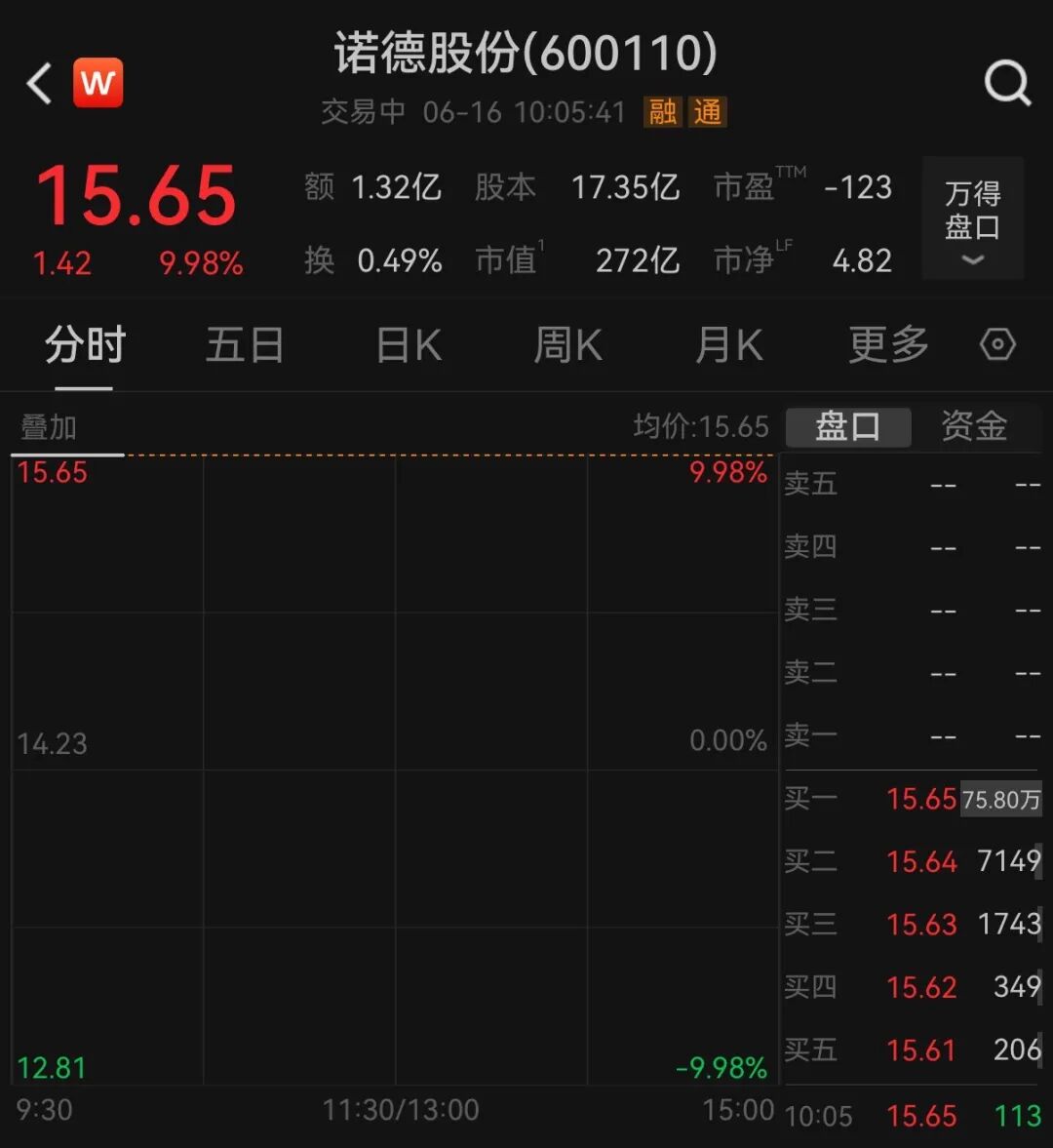 翻倍锂电牛股	，一字涨停