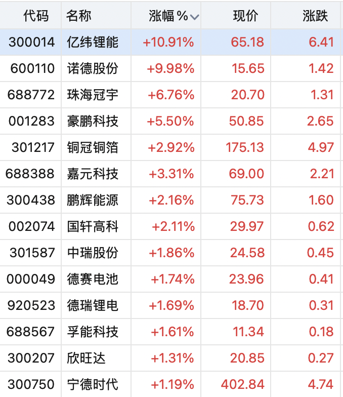 翻倍锂电牛股，一字涨停