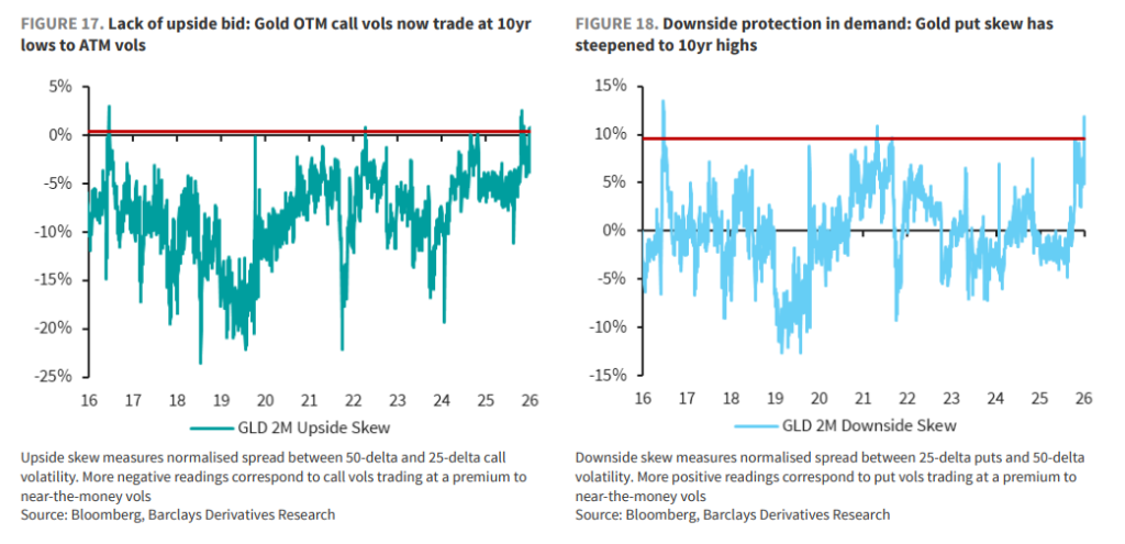黄金最坏时刻已经过去？巴克莱高喊“抄底”，花旗上调目标价