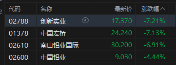 港股收评：恒指跌1.4% 科指跌2.24% 科网股、铝业股普跌 商业航天板块逆势走强